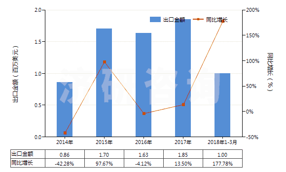 2014-2018年3月中國其他聚酯短纖＜85%棉混未漂布（平米重＞170g）(HS55141911)出口總額及增速統(tǒng)計